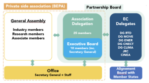 BEPA Governance – BATT4EU